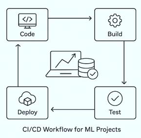 CI/CD Pipelines: Powering Machine Learning Projects